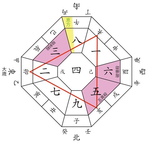 吉凶方位